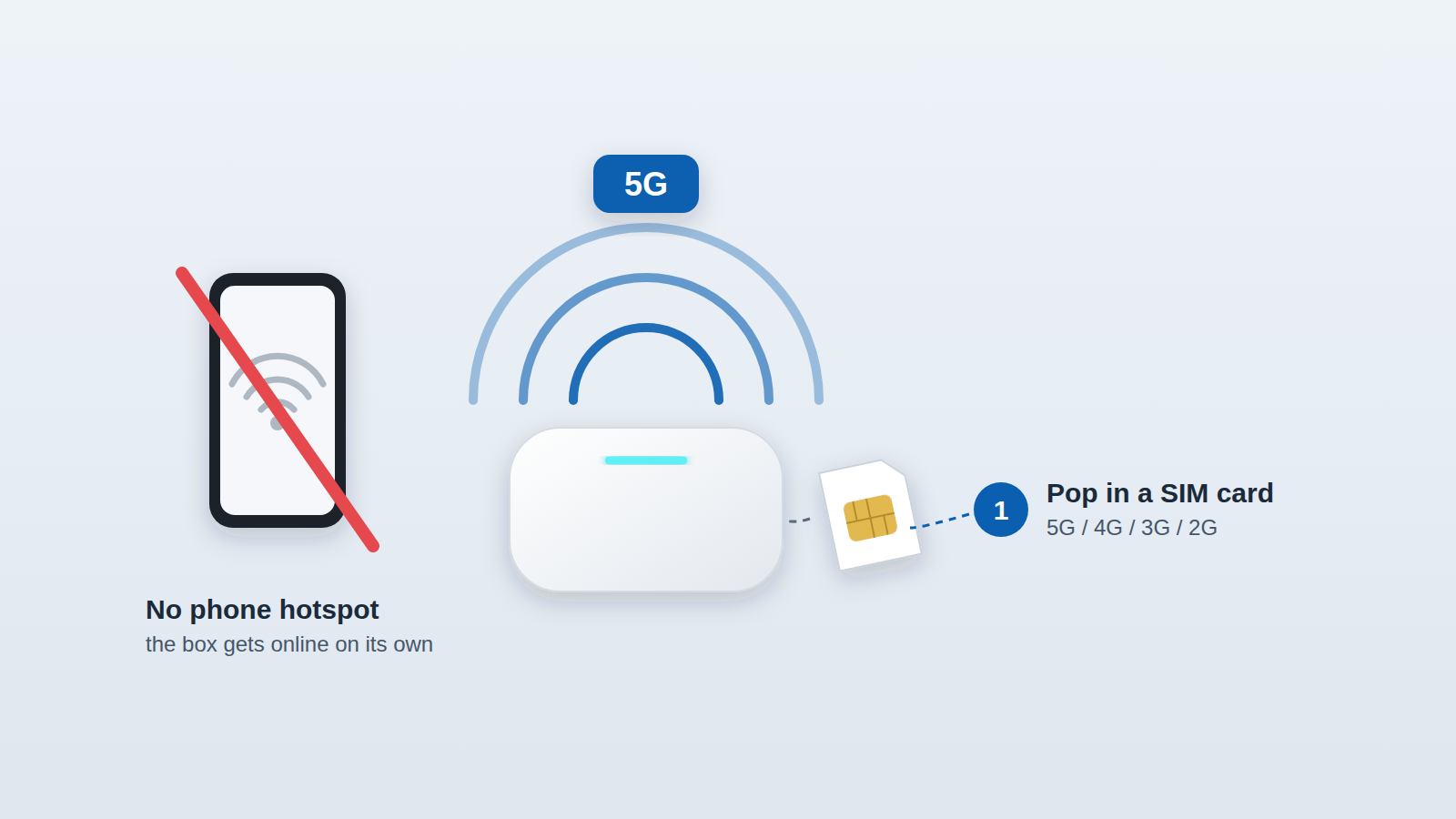 Tbox Max Ultra con tarjeta SIM: se conecta por 5G por sí solo, sin punto de acceso del móvil