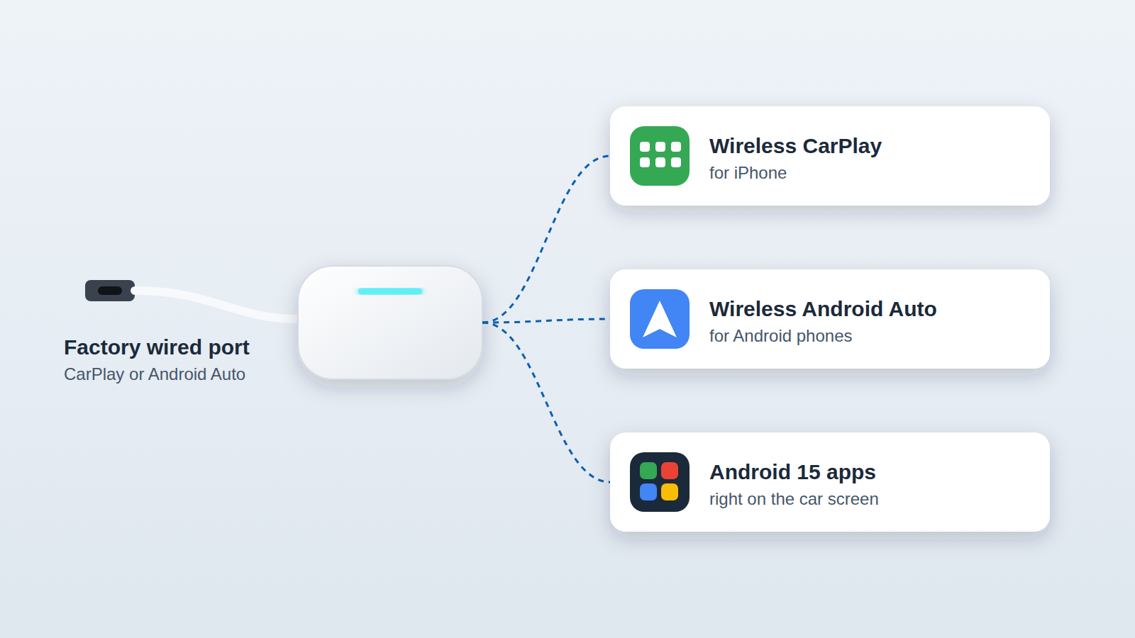 El Tbox Max Ultra convierte el CarPlay o Android Auto con cable de fábrica en CarPlay inalámbrico, Android Auto inalámbrico y apps de Android 15