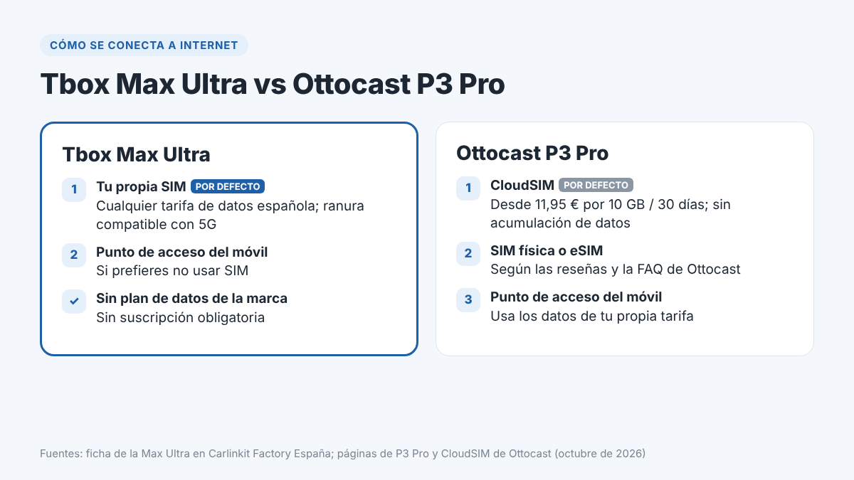 Cómo se conectan a internet la Tbox Max Ultra y la Ottocast P3 Pro: SIM propia, CloudSIM o punto de acceso del móvil