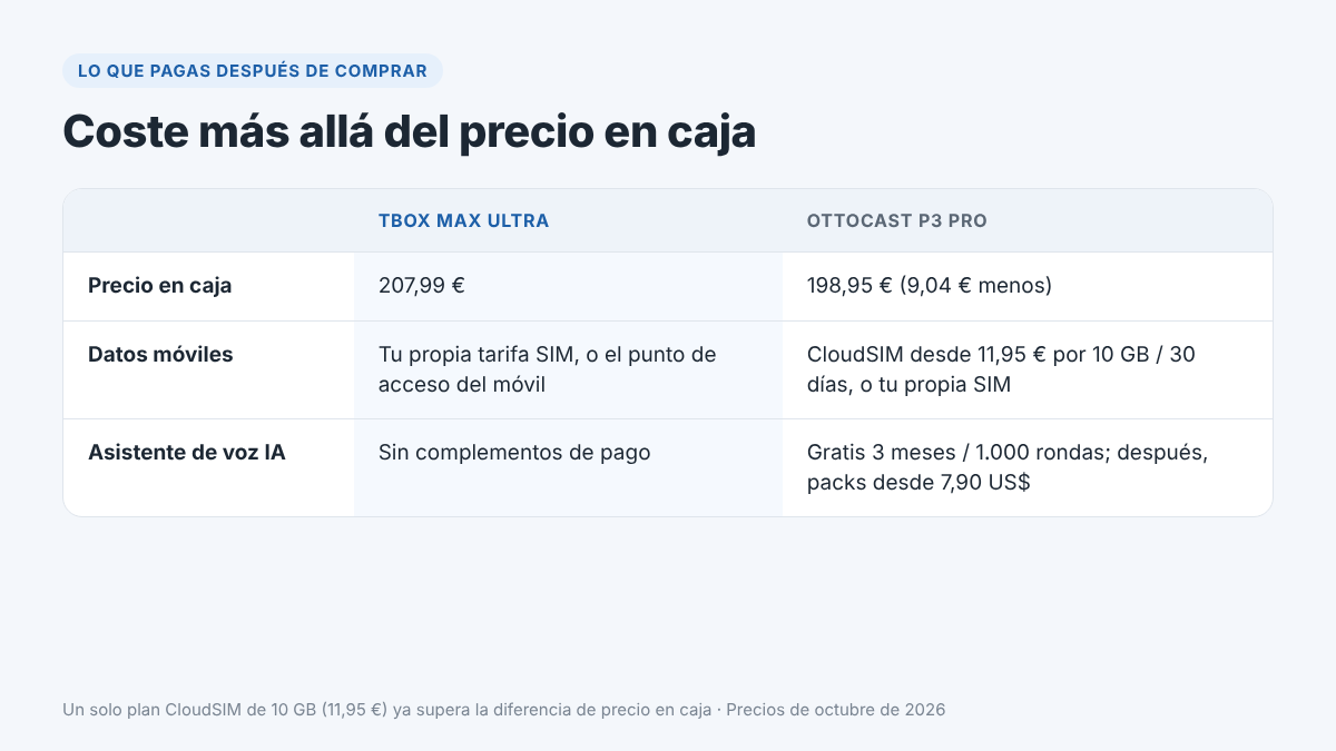 Costes después de la compra de la Tbox Max Ultra y la Ottocast P3 Pro: precio en caja, datos móviles y asistente de voz IA