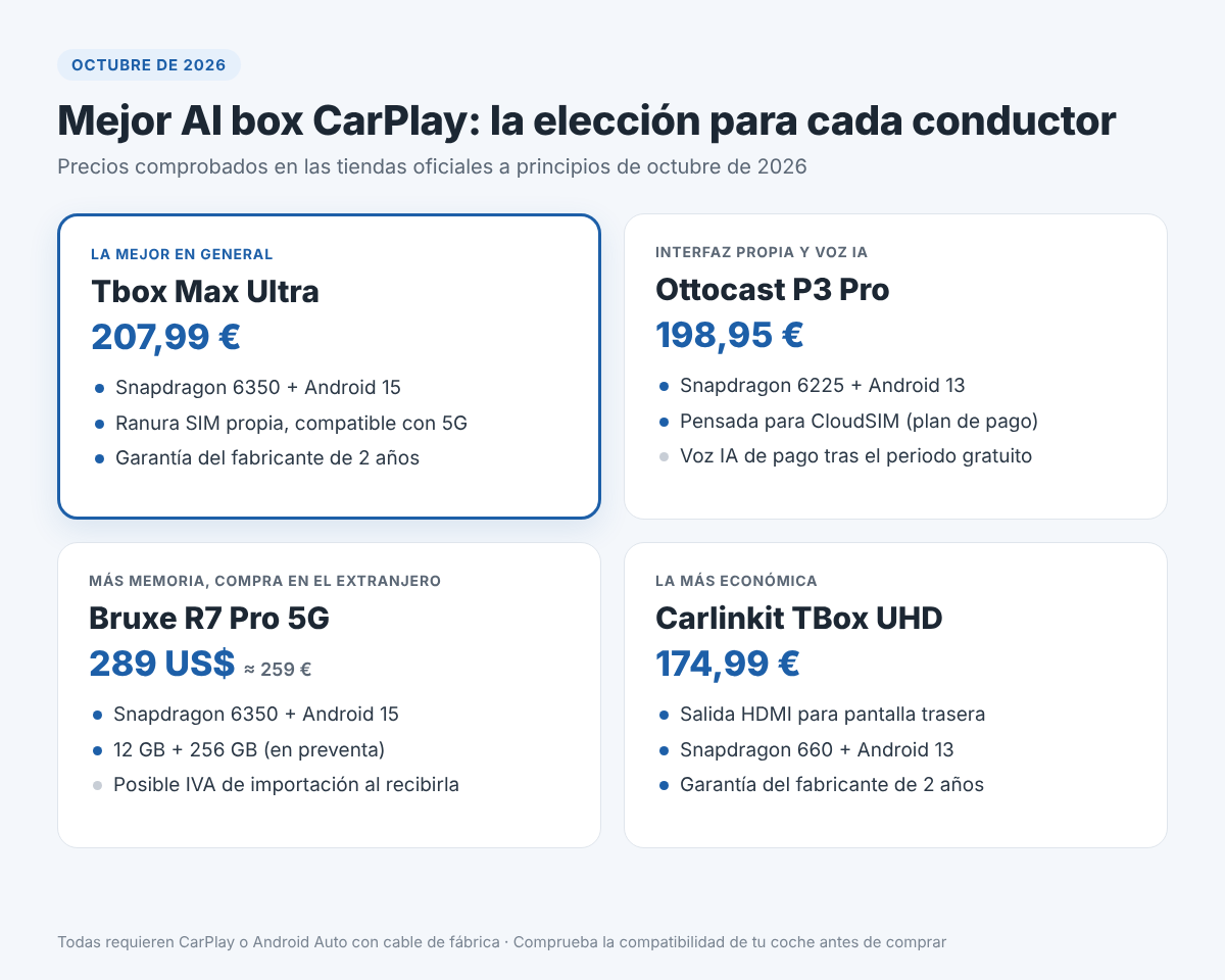 Mejor AI box CarPlay en octubre de 2026: Tbox Max Ultra, Ottocast P3 Pro, Bruxe R7 Pro 5G y Carlinkit TBox UHD comparadas